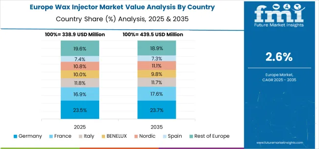 Wax Injector Market   Europe Country Market Share Analysis, 2025 & 2035